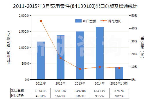 2011-2015年3月泵用零件(84139100)出口總額及增速統(tǒng)計(jì)